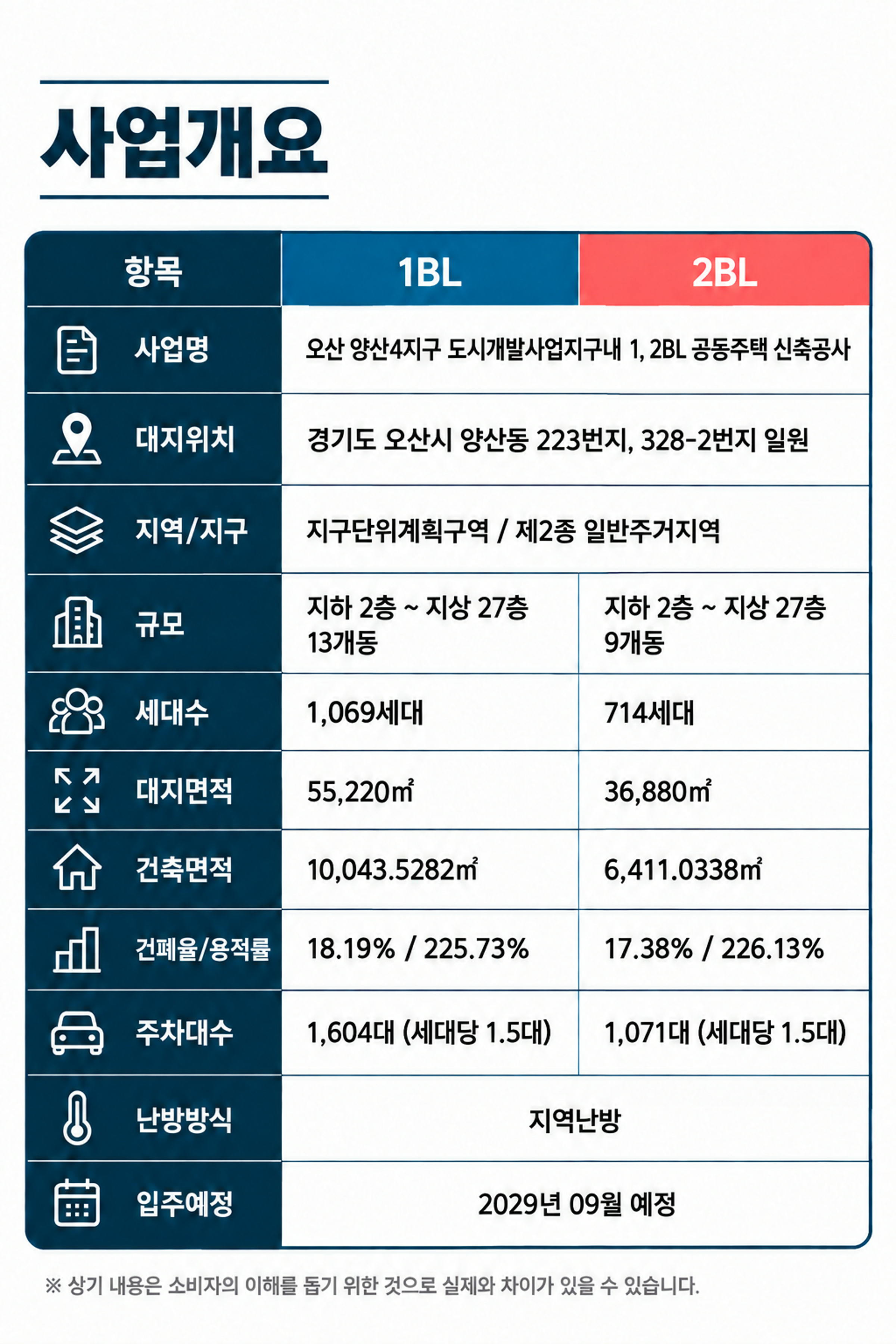 사업개요 — 오산 양산4지구 도시개발사업지구내 1, 2BL 공동주택 신축공사 · 경기도 오산시 양산동 223번지, 328-2번지 일원 · 지하 2층~지상 27층 1BL 13개동/2BL 9개동 · 1,069세대/714세대 · 주차 세대당 1.5대 · 지역난방 · 2029년 09월 입주예정