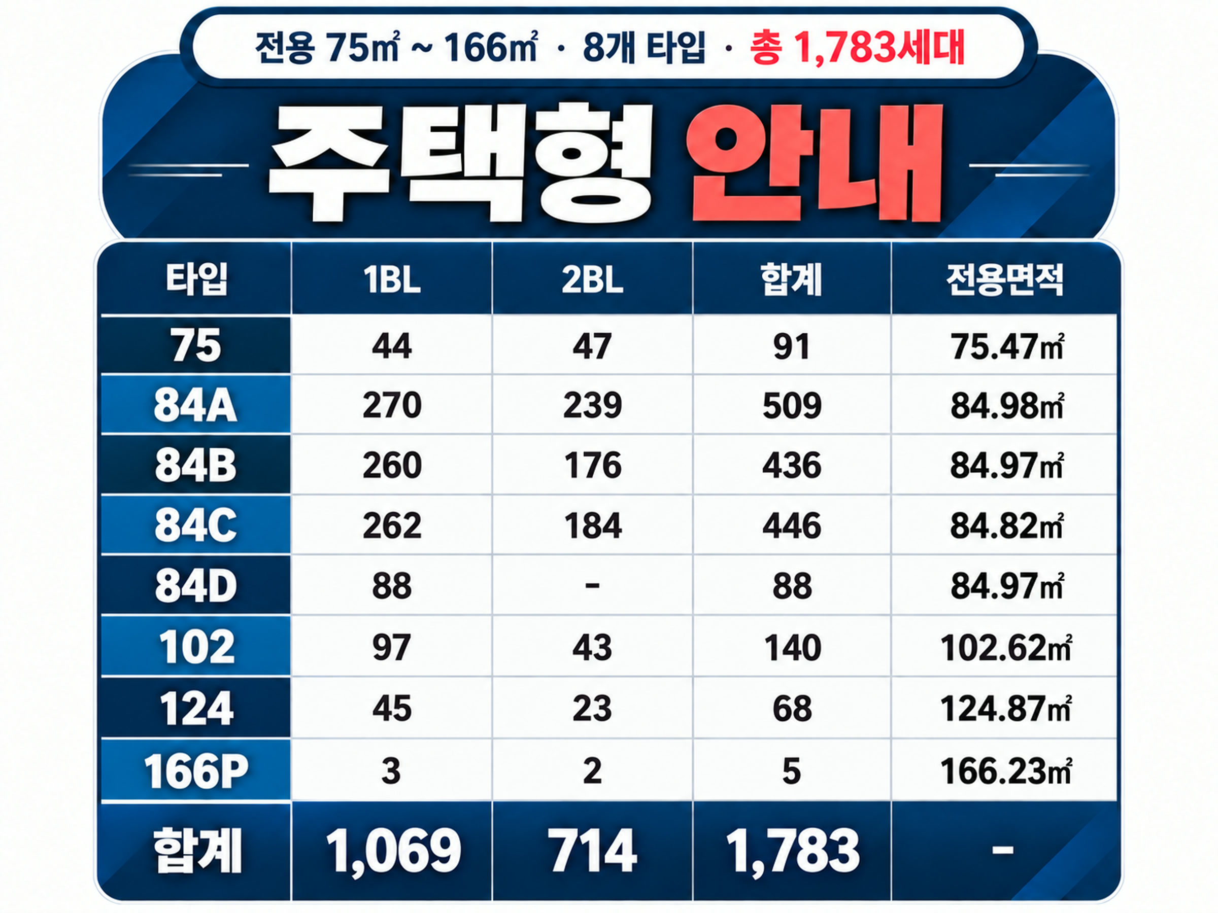 주택형 안내 — 전용 75㎡~166㎡ 8개 타입 총 1,783세대. 75형 91세대 · 84A 509 · 84B 436 · 84C 446 · 84D 88 · 102형 140 · 124형 68 · 166P 5