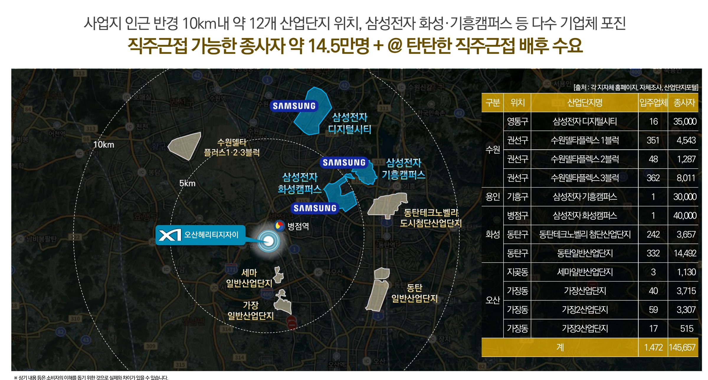 사업지 인근 반경 10km내 약 12개 산업단지 위치, 삼성전자 화성·기흥캠퍼스 등 다수 기업체 포진. 직주근접 가능한 종사자 약 14.5만명